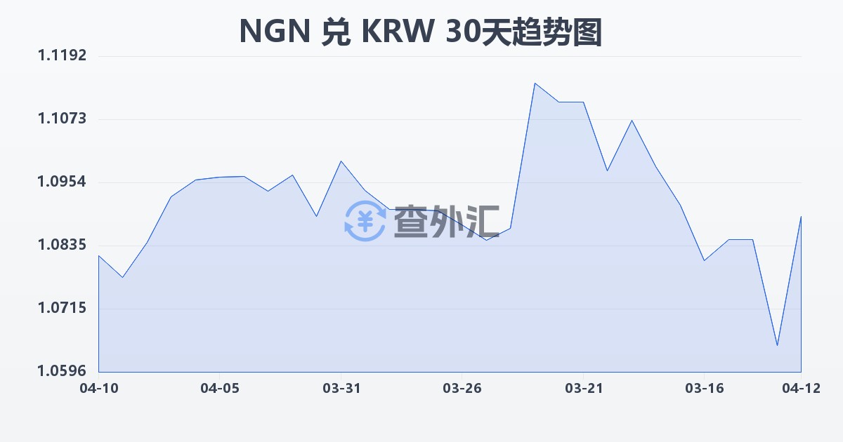 尼日利亚奈拉兑韩元(NGN/KRW)近30天汇率走势图