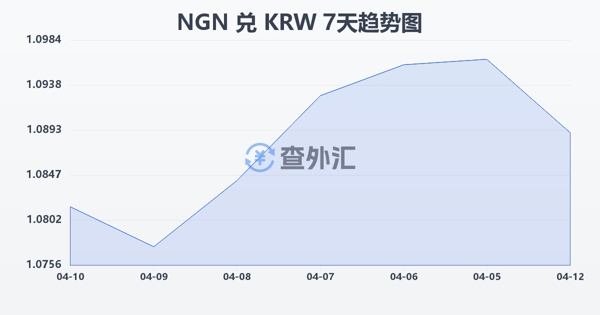 尼日利亚奈拉兑韩元(NGN/KRW)近7天汇率走势图