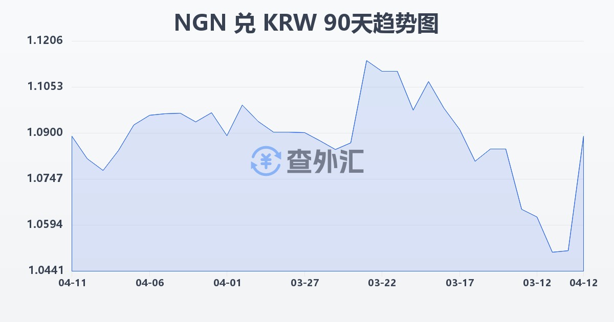 尼日利亚奈拉兑韩元(NGN/KRW)近90天汇率走势图