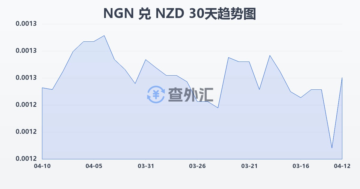 尼日利亚奈拉兑新西兰元(NGN/NZD)近30天汇率走势图