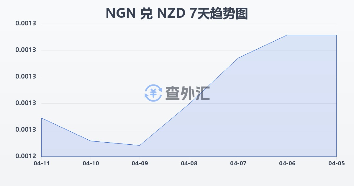 尼日利亚奈拉兑新西兰元(NGN/NZD)近7天汇率走势图