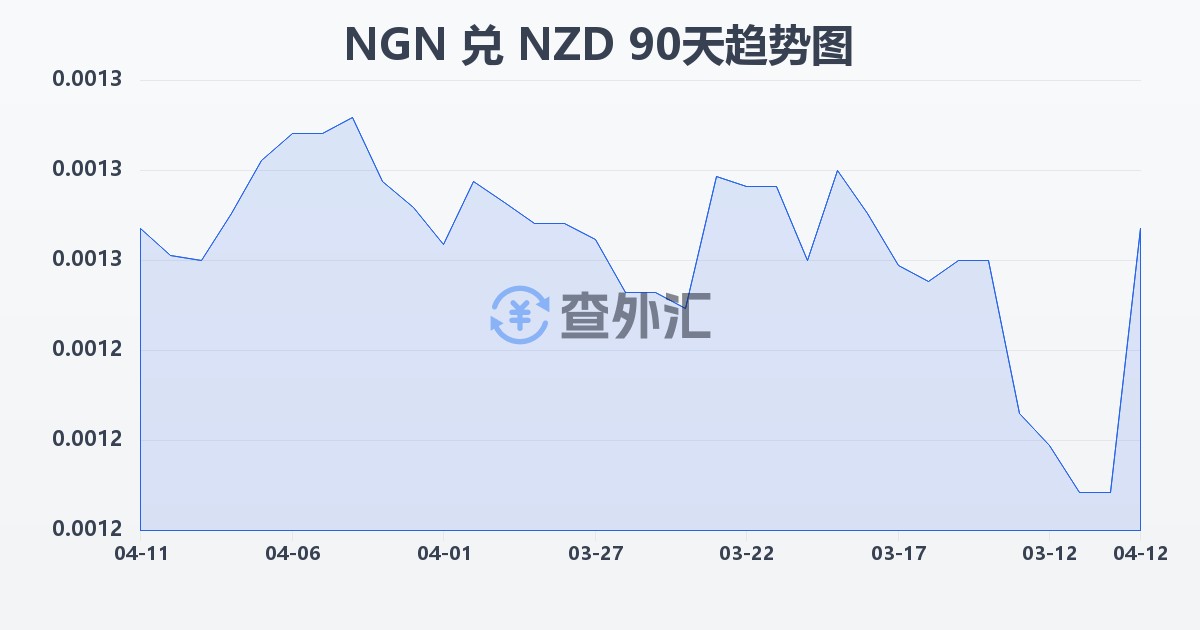 尼日利亚奈拉兑新西兰元(NGN/NZD)近90天汇率走势图