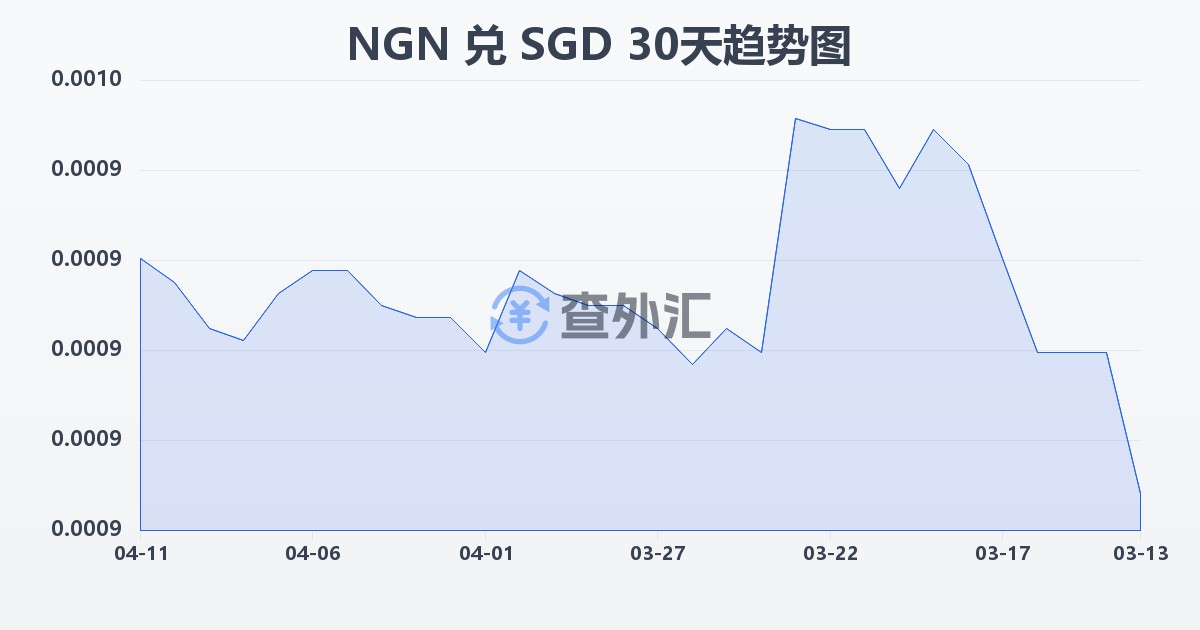 尼日利亚奈拉兑新加坡元(NGN/SGD)近30天汇率走势图