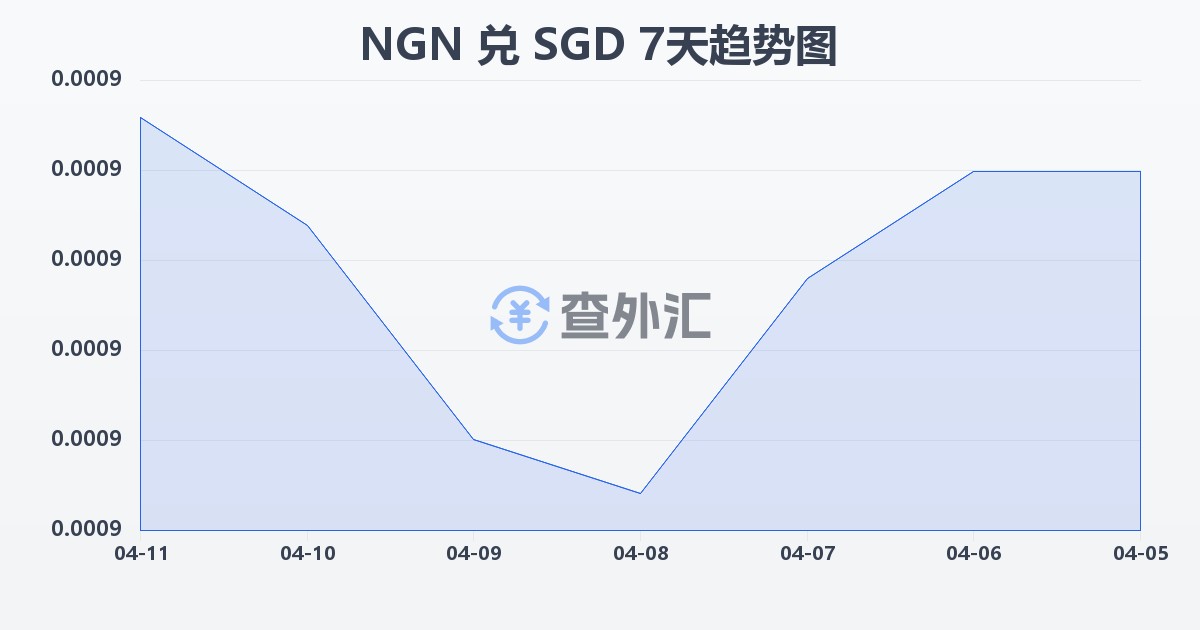 尼日利亚奈拉兑新加坡元(NGN/SGD)近7天汇率走势图