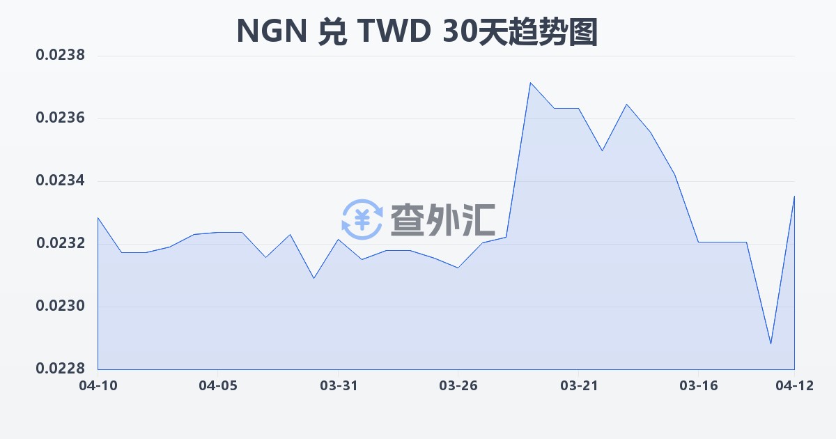 尼日利亚奈拉兑新台币(NGN/TWD)近30天汇率走势图
