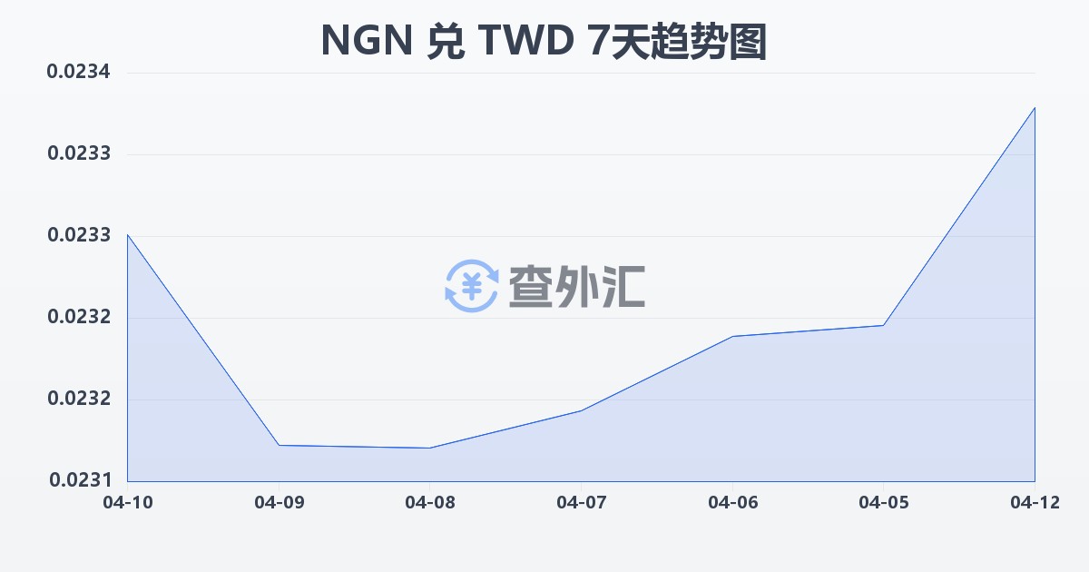 尼日利亚奈拉兑新台币(NGN/TWD)近7天汇率走势图