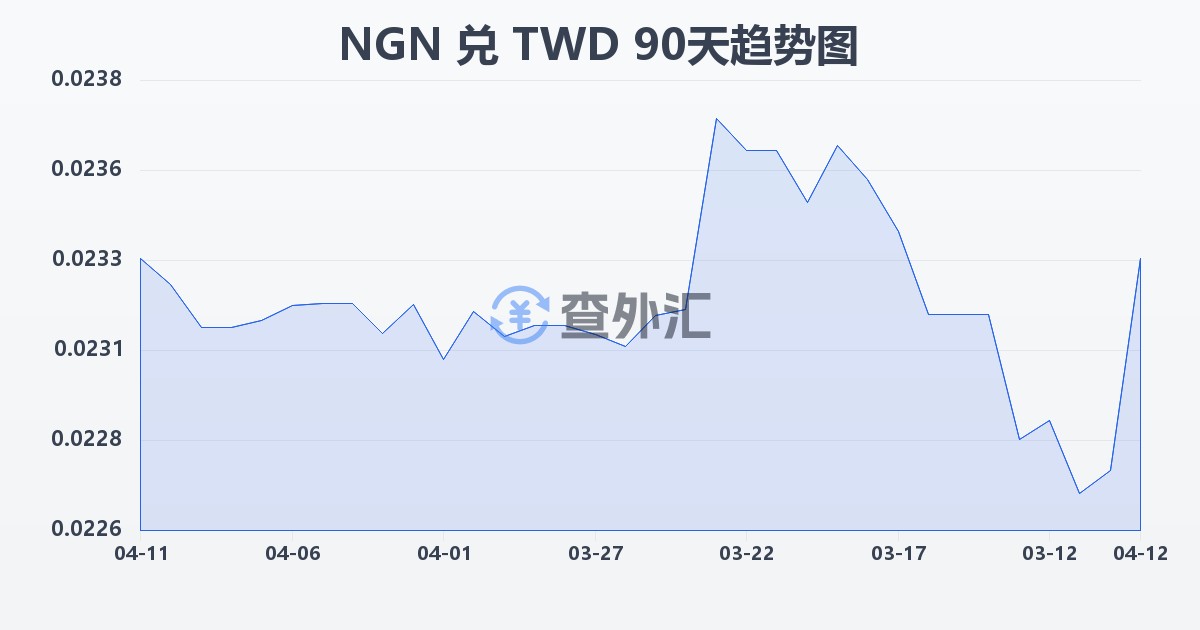 尼日利亚奈拉兑新台币(NGN/TWD)近90天汇率走势图