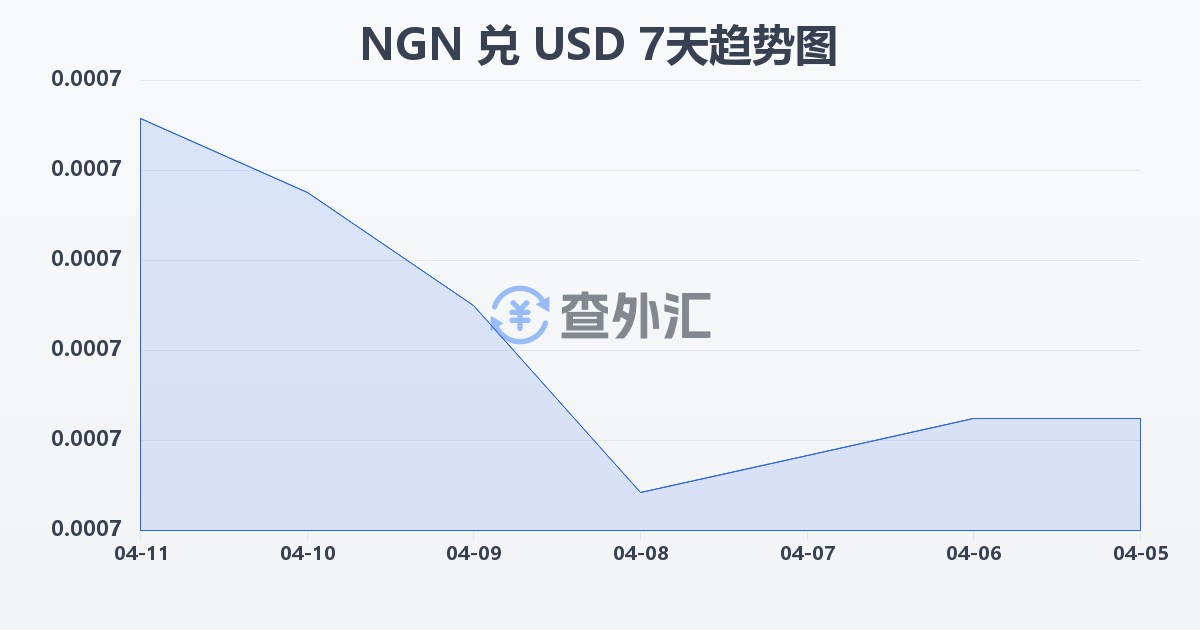 尼日利亚奈拉兑美元(NGN/USD)近7天汇率走势图