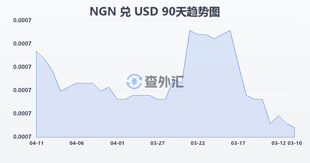 尼日利亚奈拉兑美元(NGN/USD)近90天汇率走势图