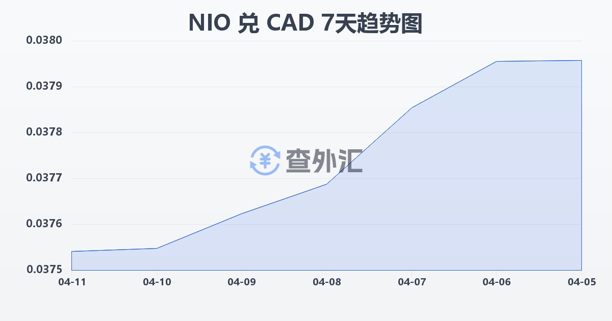 尼加拉瓜科多巴兑加拿大元(NIO/CAD)近7天汇率走势图