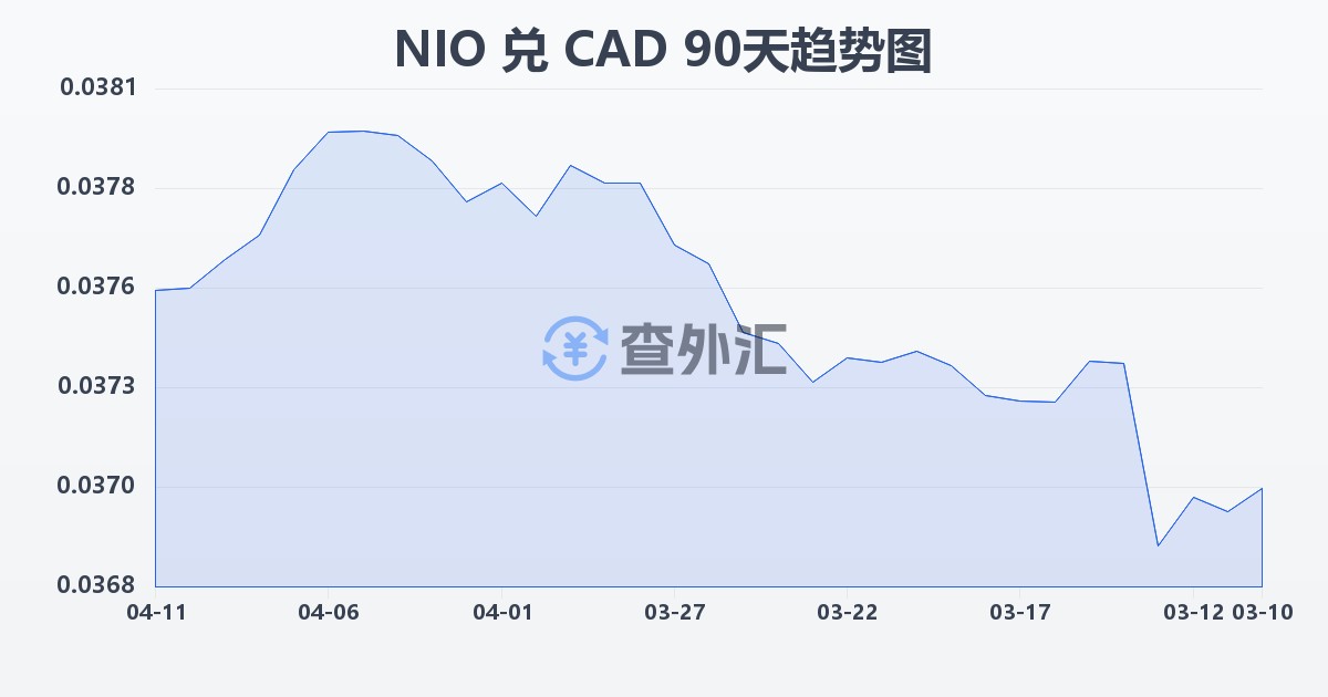 尼加拉瓜科多巴兑加拿大元(NIO/CAD)近90天汇率走势图
