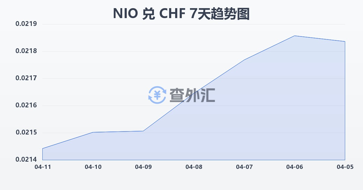 尼加拉瓜科多巴兑瑞士法郎(NIO/CHF)近7天汇率走势图