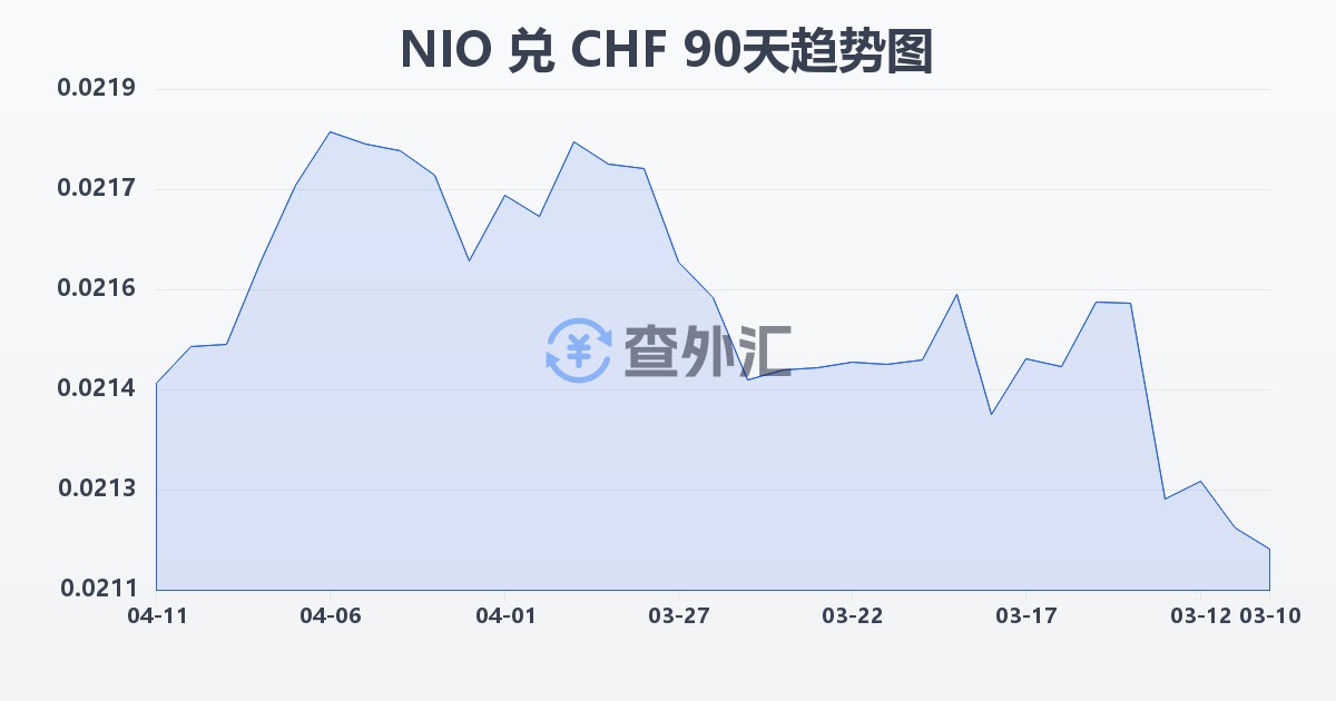 尼加拉瓜科多巴兑瑞士法郎(NIO/CHF)近90天汇率走势图