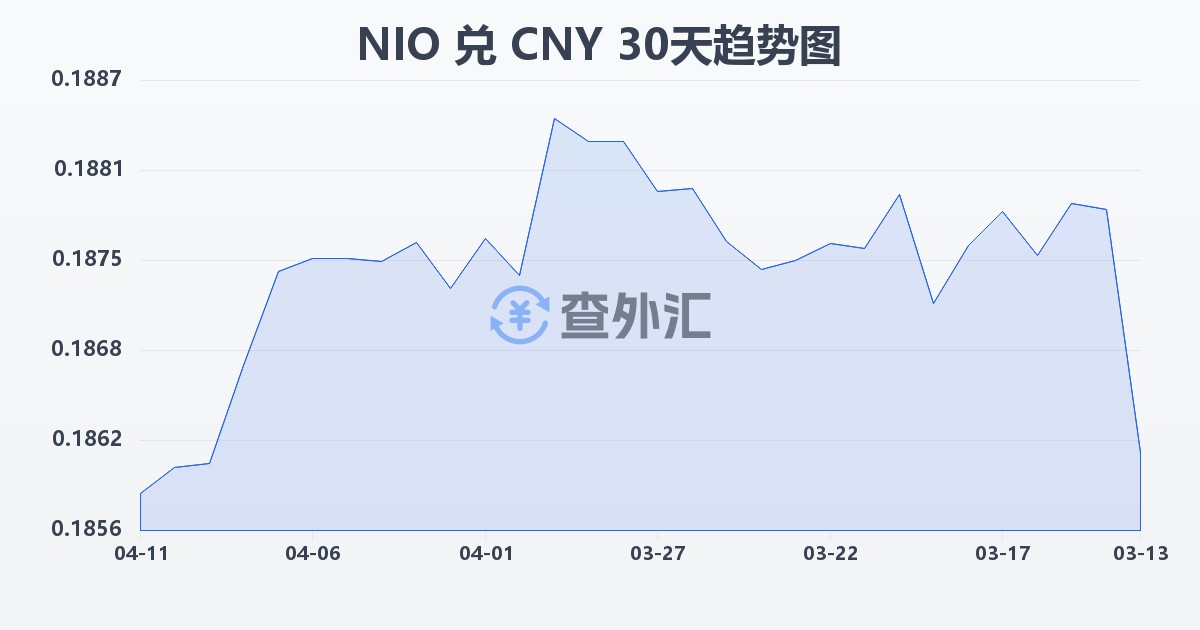 尼加拉瓜科多巴兑人民币(NIO/CNY)近30天汇率走势图
