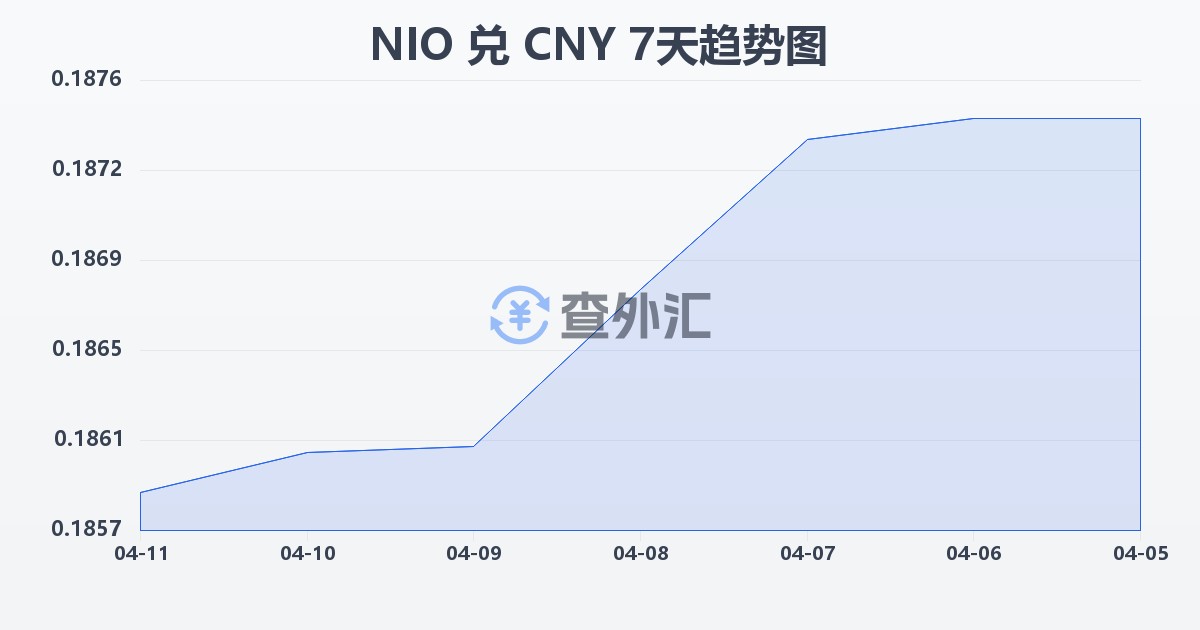 尼加拉瓜科多巴兑人民币(NIO/CNY)近7天汇率走势图