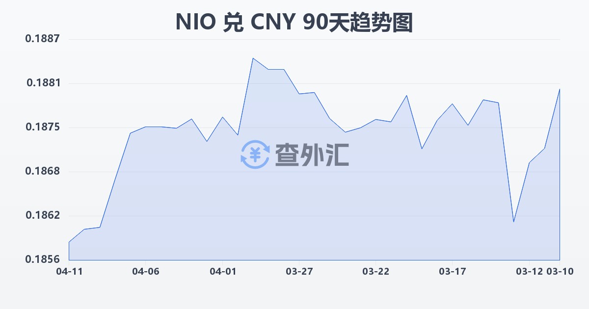 尼加拉瓜科多巴兑人民币(NIO/CNY)近90天汇率走势图