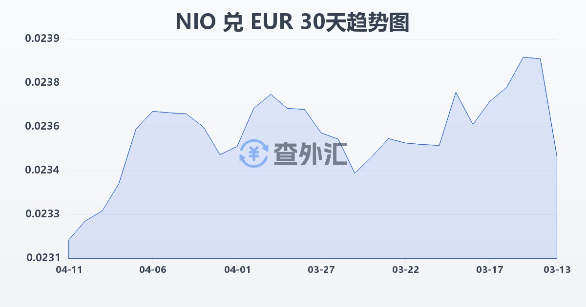 尼加拉瓜科多巴兑欧元(NIO/EUR)近30天汇率走势图