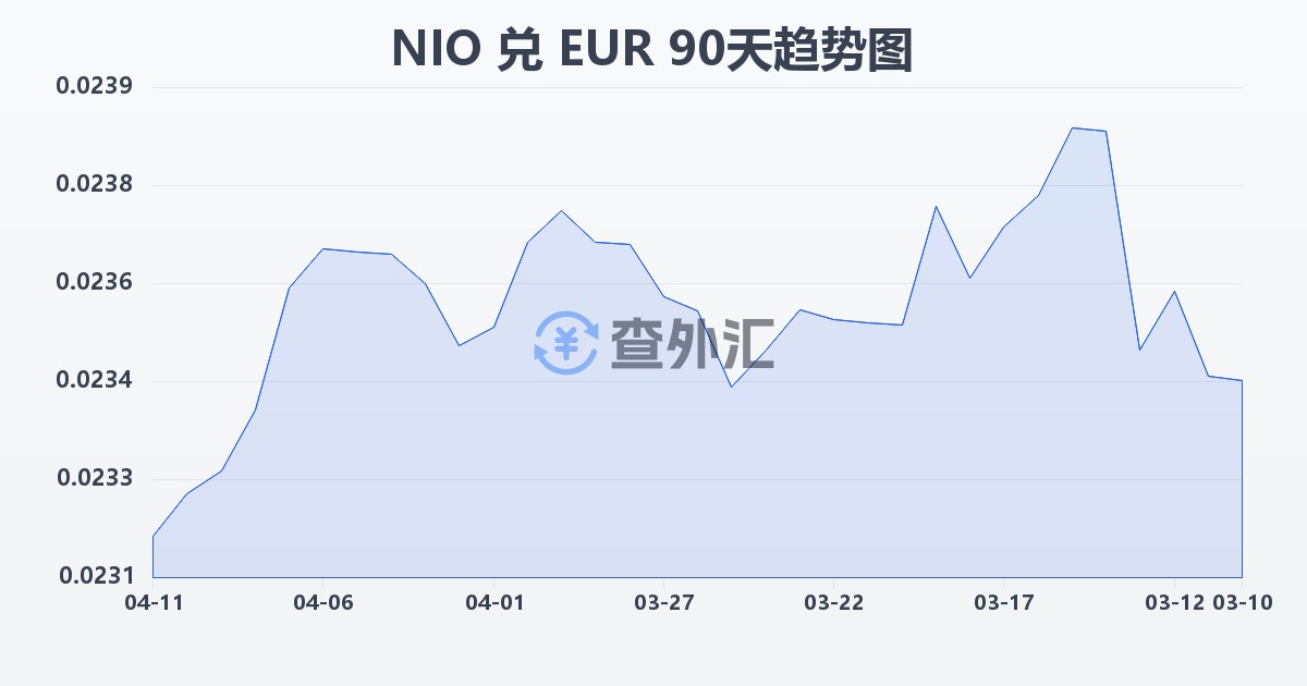 尼加拉瓜科多巴兑欧元(NIO/EUR)近90天汇率走势图