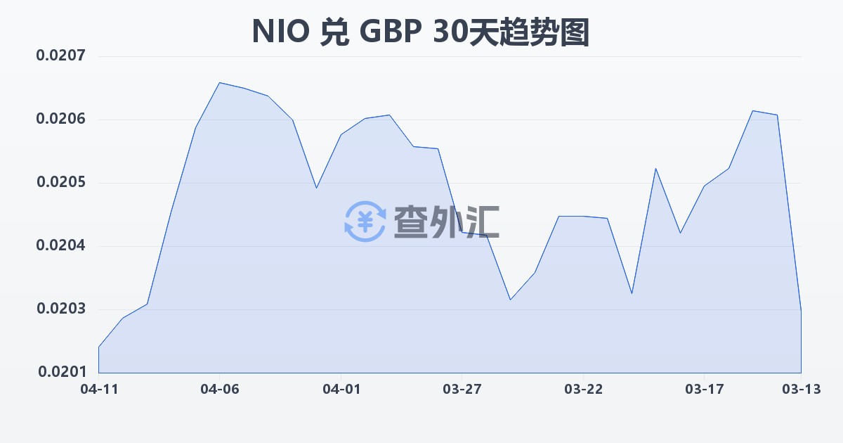 尼加拉瓜科多巴兑英镑(NIO/GBP)近30天汇率走势图
