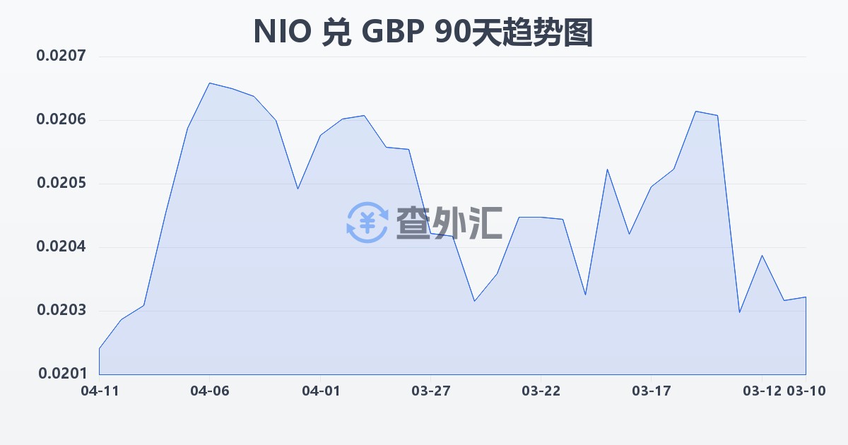 尼加拉瓜科多巴兑英镑(NIO/GBP)近90天汇率走势图