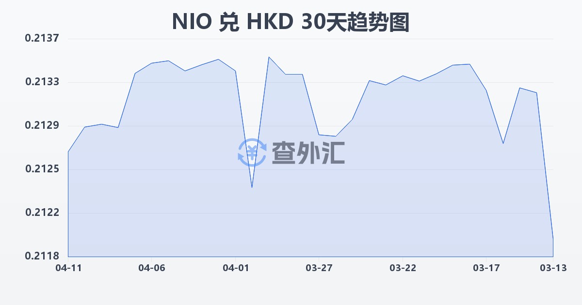 尼加拉瓜科多巴兑港币(NIO/HKD)近30天汇率走势图