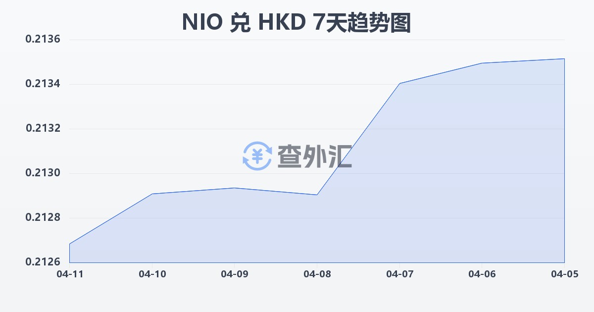 尼加拉瓜科多巴兑港币(NIO/HKD)近7天汇率走势图