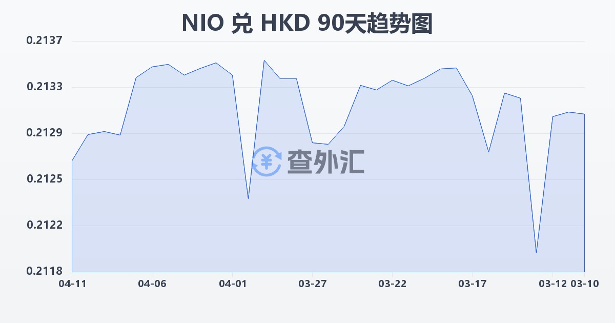 尼加拉瓜科多巴兑港币(NIO/HKD)近90天汇率走势图