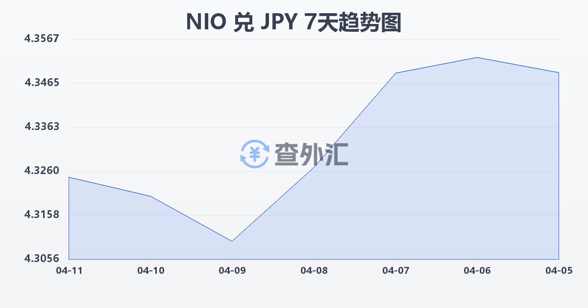 尼加拉瓜科多巴兑日元(NIO/JPY)近7天汇率走势图