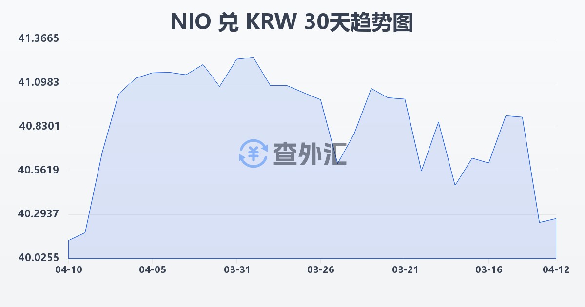 尼加拉瓜科多巴兑韩元(NIO/KRW)近30天汇率走势图
