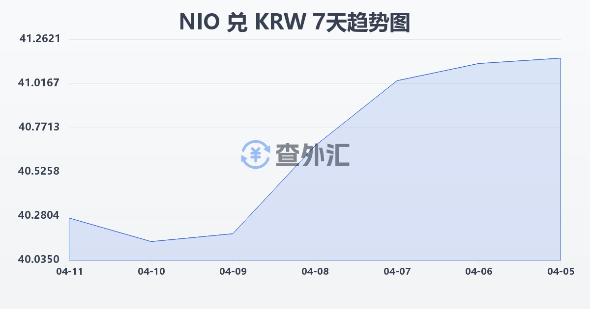 尼加拉瓜科多巴兑韩元(NIO/KRW)近7天汇率走势图