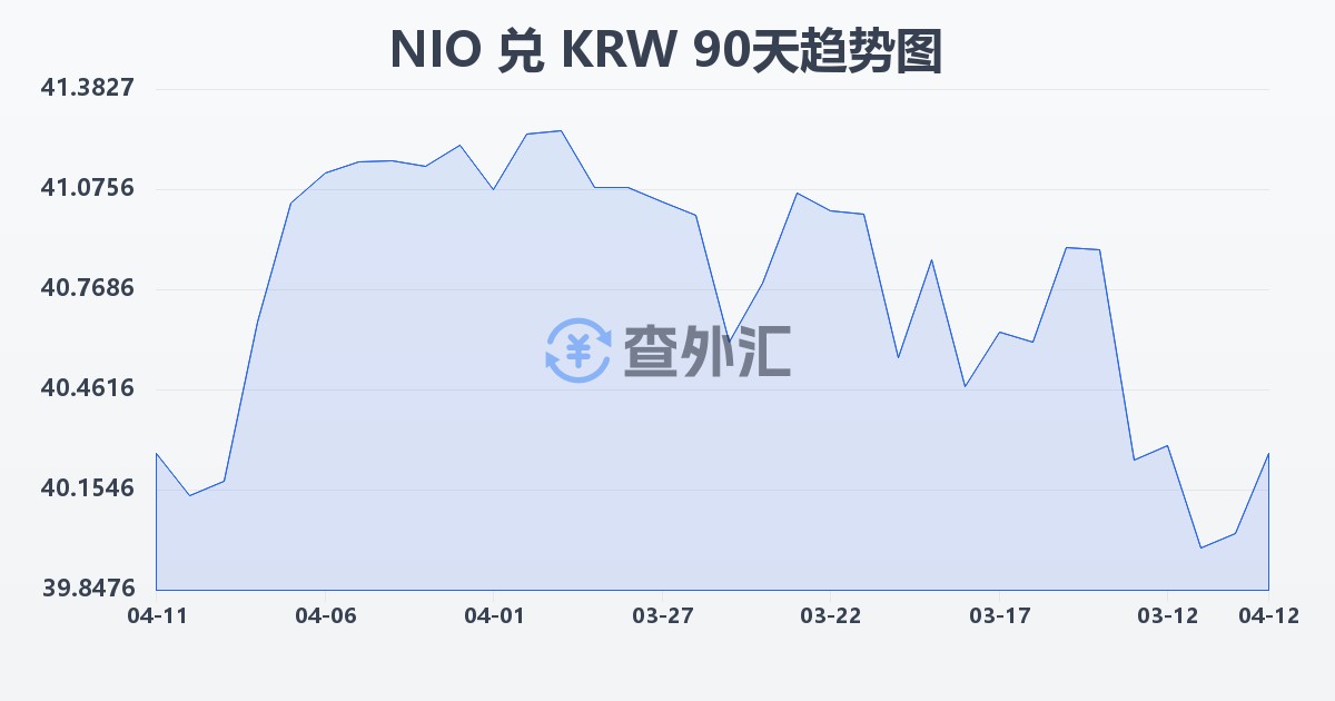 尼加拉瓜科多巴兑韩元(NIO/KRW)近90天汇率走势图