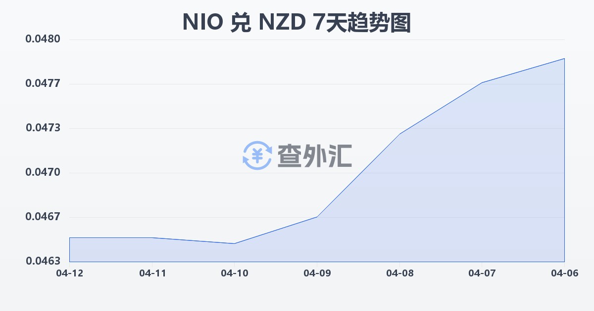 尼加拉瓜科多巴兑新西兰元(NIO/NZD)近7天汇率走势图