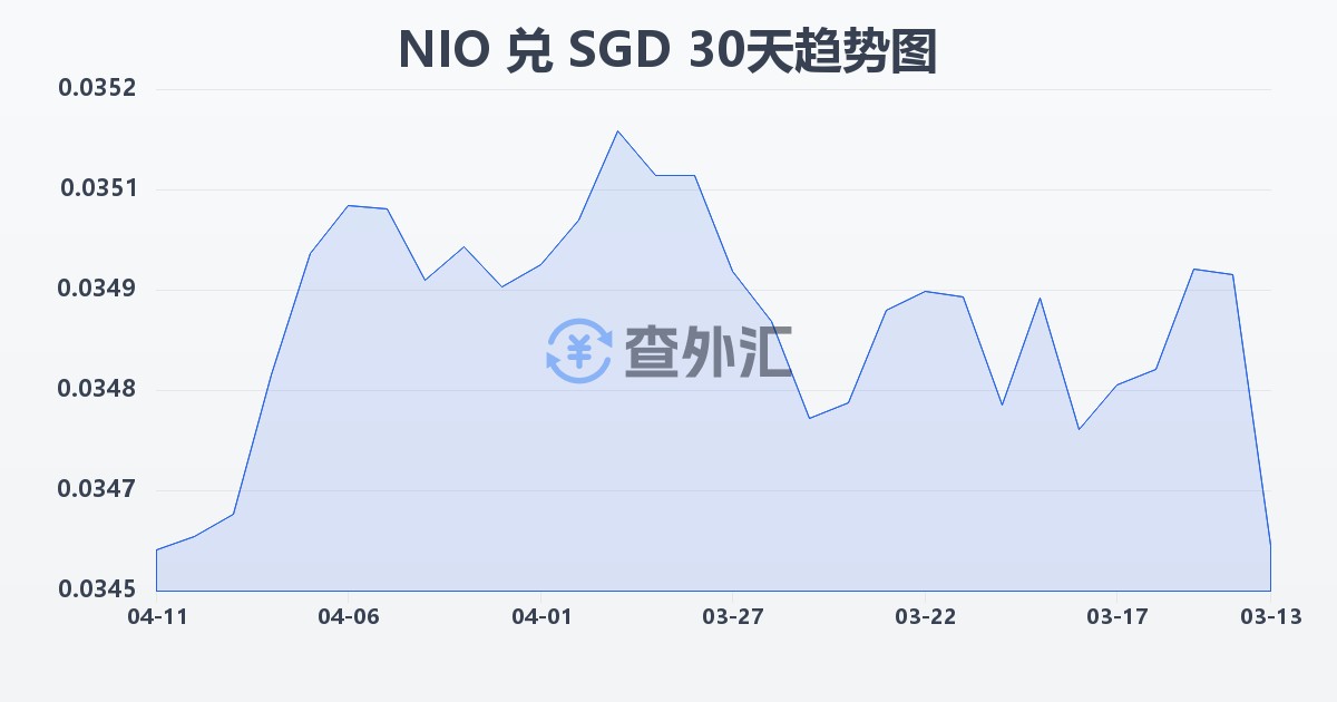 尼加拉瓜科多巴兑新加坡元(NIO/SGD)近30天汇率走势图