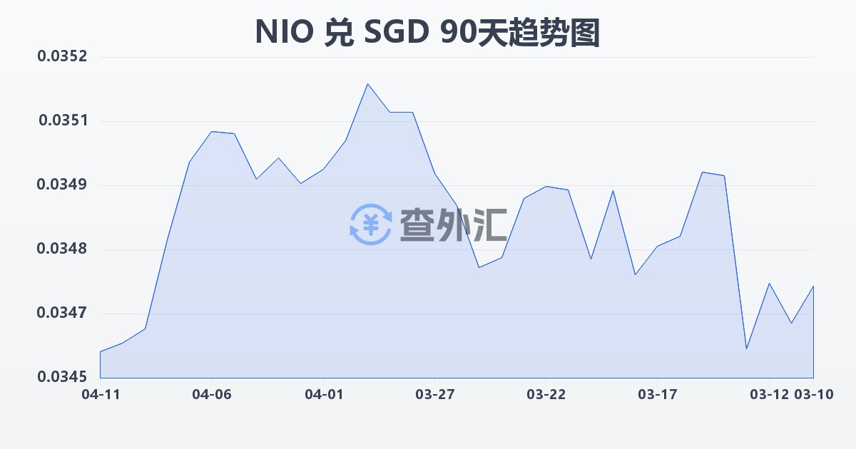 尼加拉瓜科多巴兑新加坡元(NIO/SGD)近90天汇率走势图