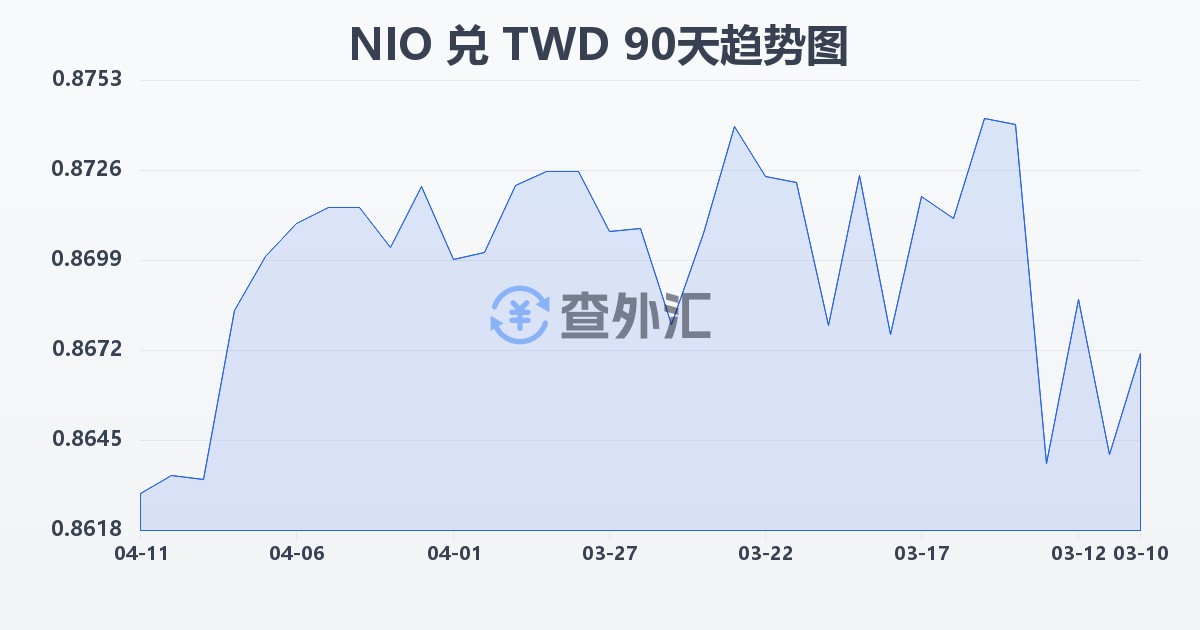 尼加拉瓜科多巴兑新台币(NIO/TWD)近90天汇率走势图