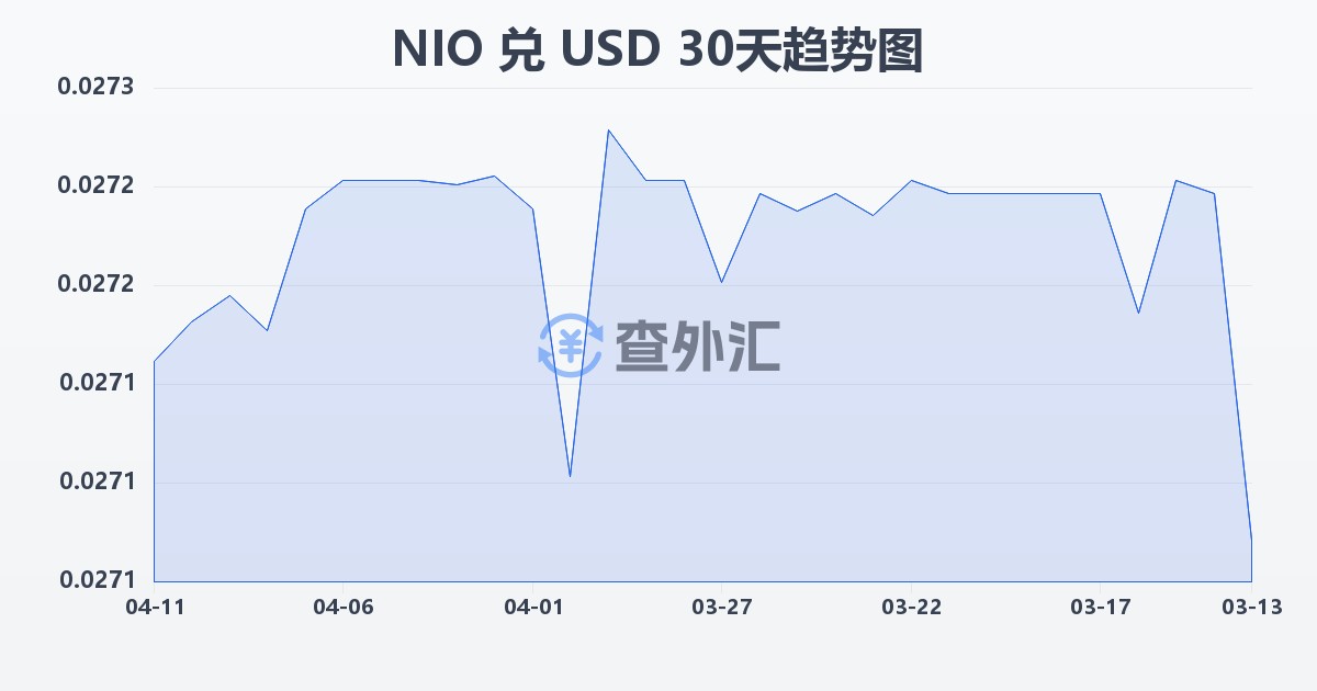 尼加拉瓜科多巴兑美元(NIO/USD)近30天汇率走势图