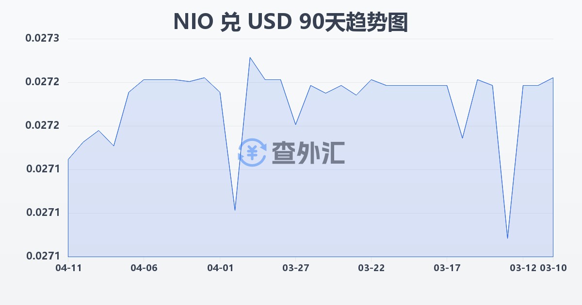 尼加拉瓜科多巴兑美元(NIO/USD)近90天汇率走势图