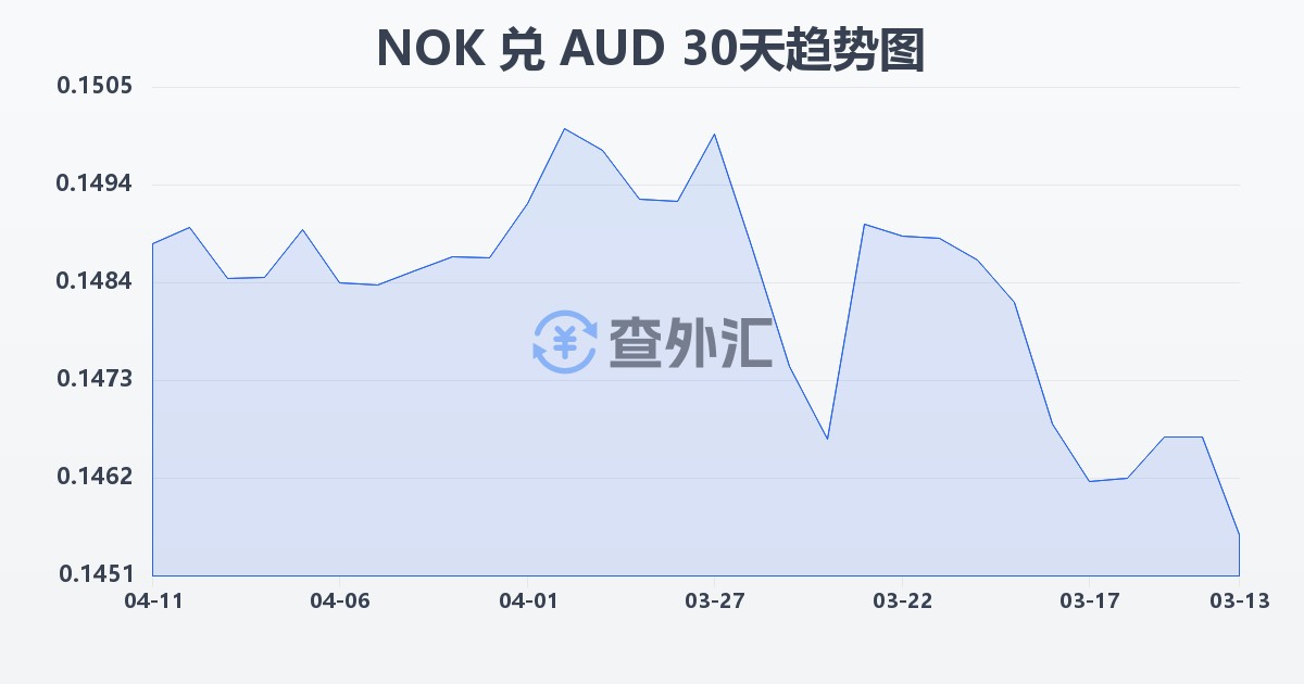 挪威克朗兑澳大利亚元(NOK/AUD)近30天汇率走势图