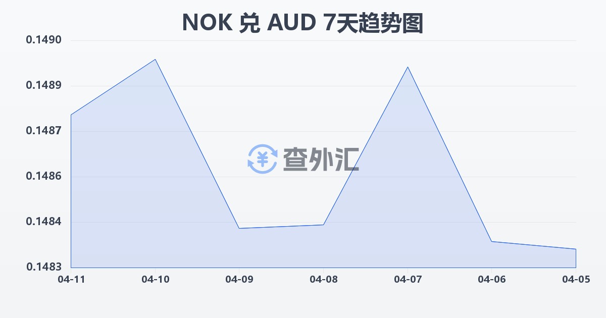 挪威克朗兑澳大利亚元(NOK/AUD)近7天汇率走势图