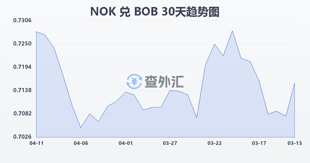 挪威克朗兑玻利维亚诺(NOK/BOB)近30天汇率走势图