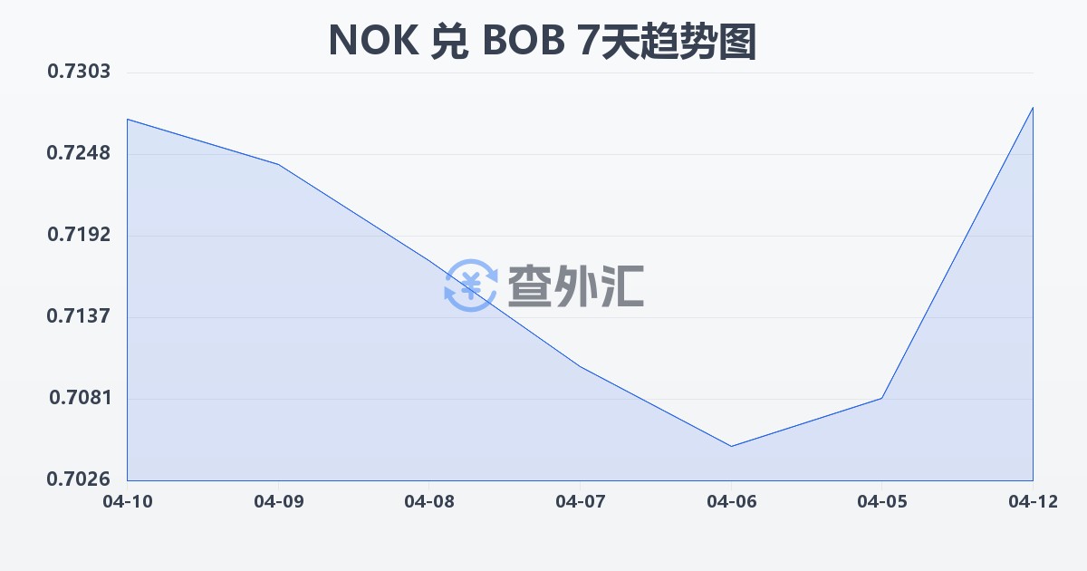挪威克朗兑玻利维亚诺(NOK/BOB)近7天汇率走势图