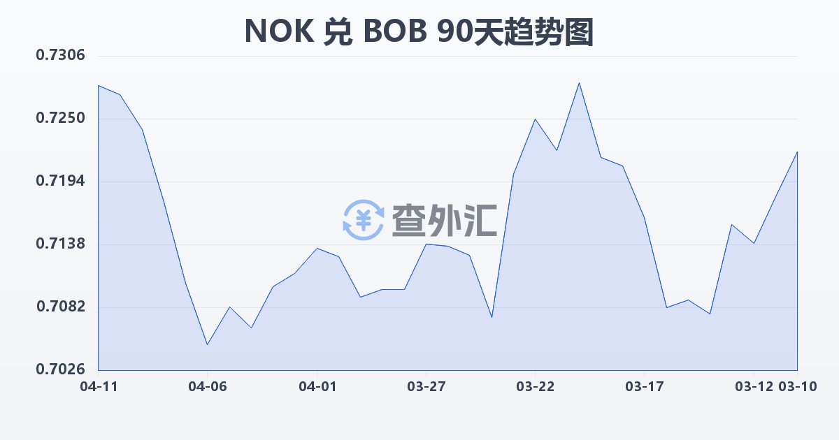 挪威克朗兑玻利维亚诺(NOK/BOB)近90天汇率走势图