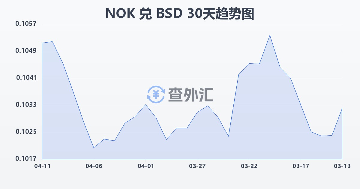 挪威克朗兑巴哈马元(NOK/BSD)近30天汇率走势图