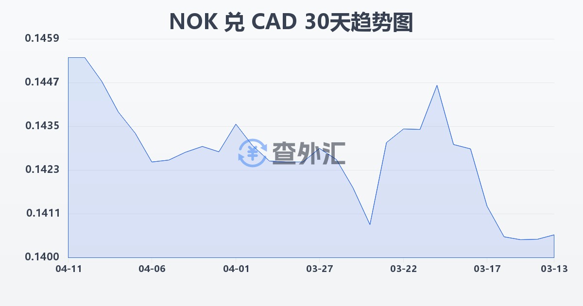 挪威克朗兑加拿大元(NOK/CAD)近30天汇率走势图