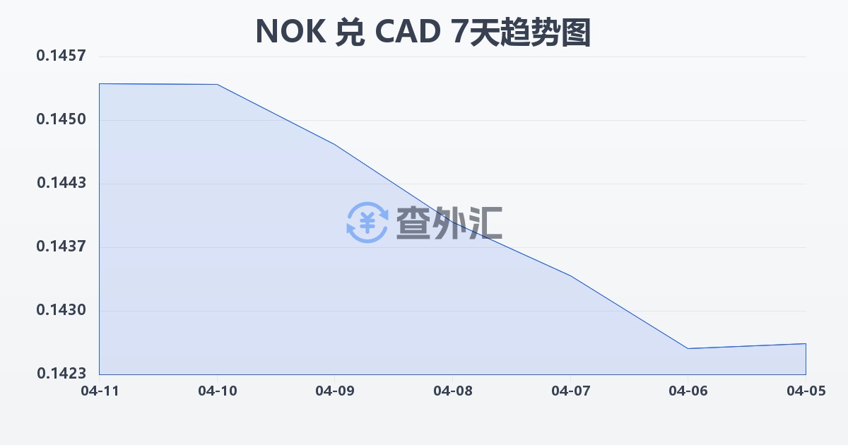 挪威克朗兑加拿大元(NOK/CAD)近7天汇率走势图