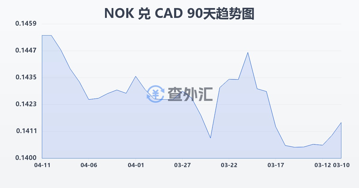 挪威克朗兑加拿大元(NOK/CAD)近90天汇率走势图