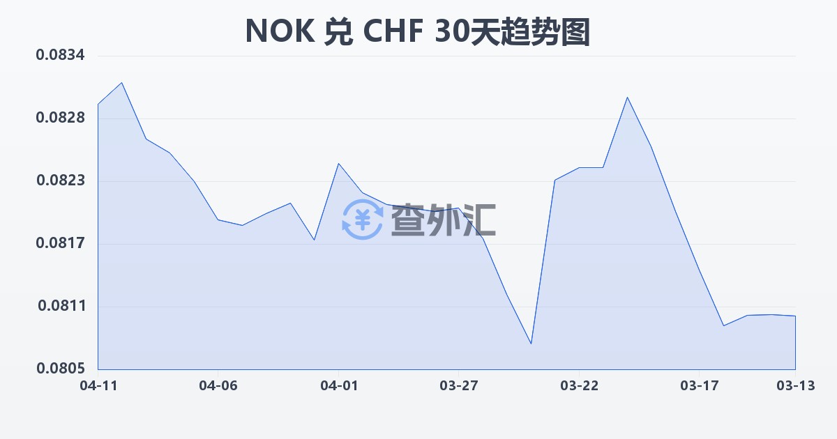 挪威克朗兑瑞士法郎(NOK/CHF)近30天汇率走势图