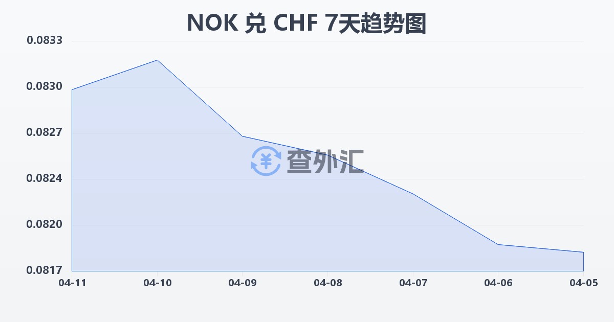 挪威克朗兑瑞士法郎(NOK/CHF)近7天汇率走势图