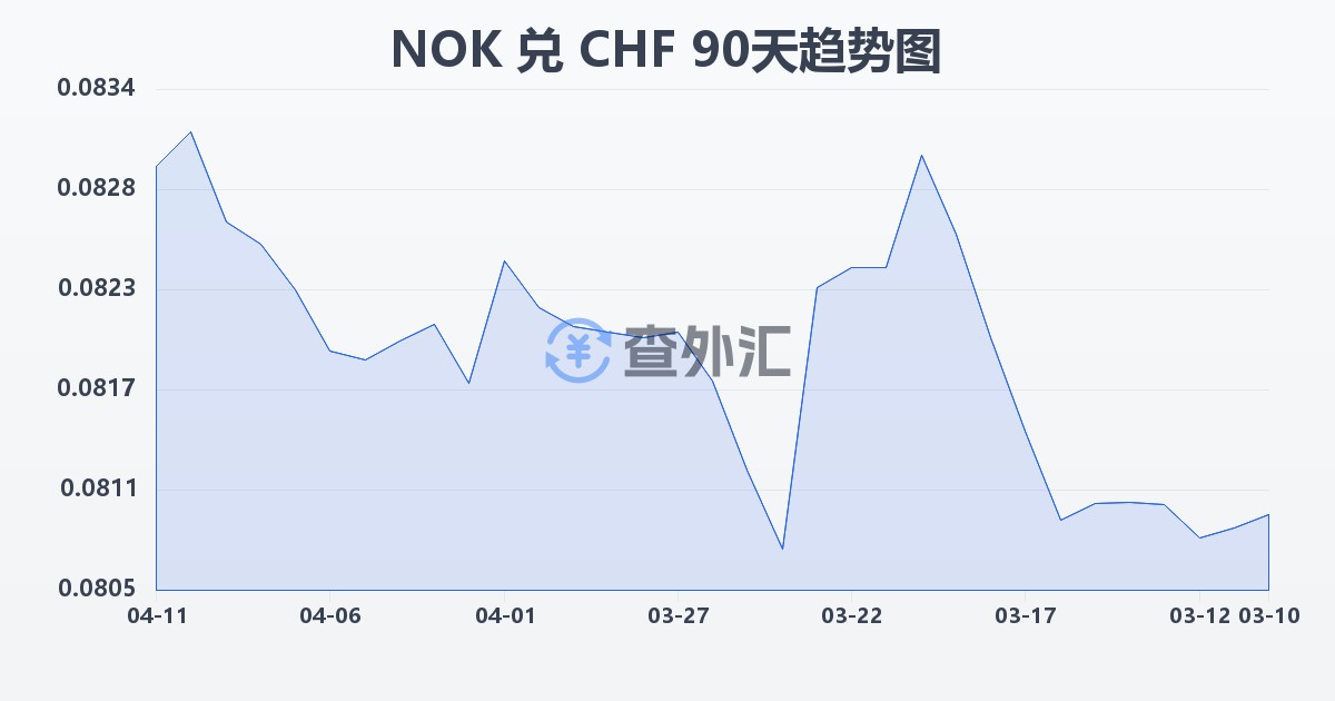挪威克朗兑瑞士法郎(NOK/CHF)近90天汇率走势图
