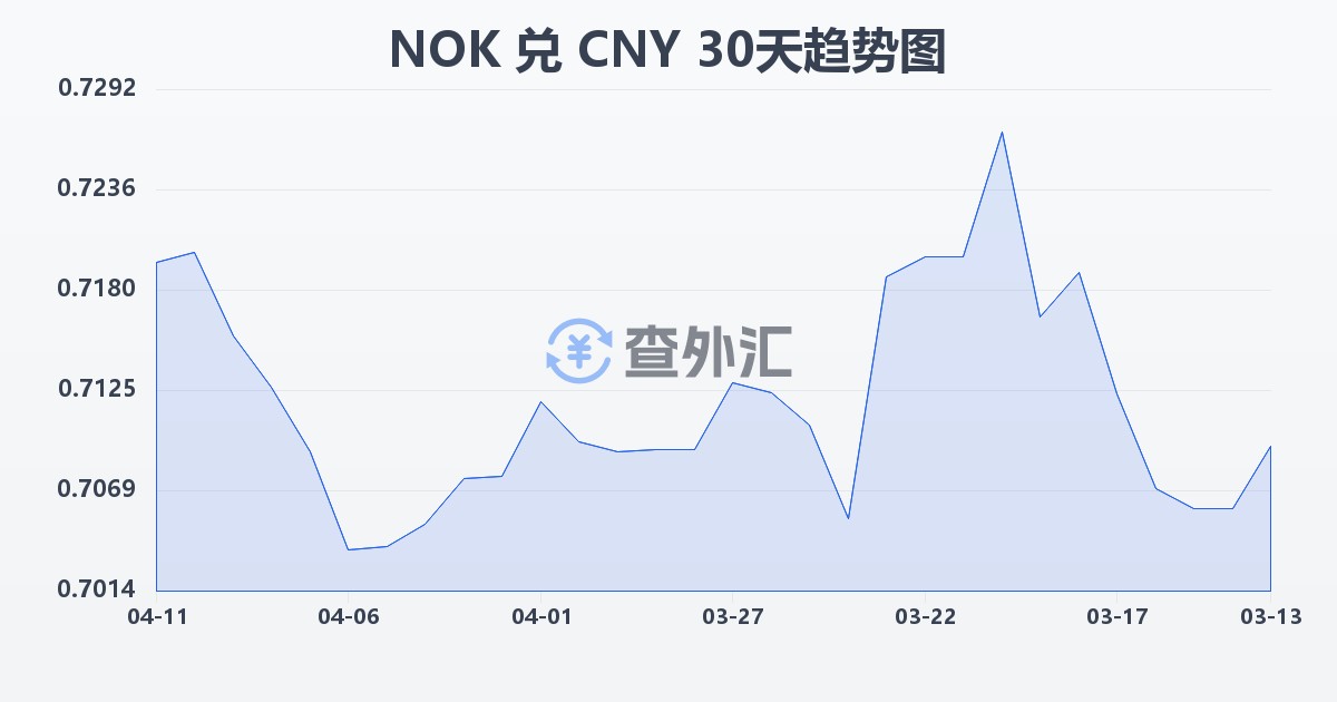 挪威克朗兑人民币(NOK/CNY)近30天汇率走势图